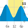 Creighton Narrows entrance tide chart for Monday, April 11, 2022