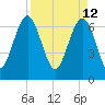 Creighton Narrows entrance tide chart for Tuesday, April 12, 2022