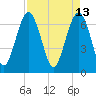 Creighton Narrows entrance tide chart for Wednesday, April 13, 2022