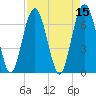 Creighton Narrows entrance tide chart for Friday, April 15, 2022