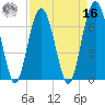Creighton Narrows entrance tide chart for Saturday, April 16, 2022