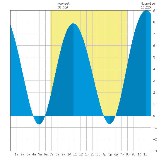 Creighton Narrows entrance tide chart for Monday, April 18, 2022