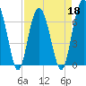 Creighton Narrows entrance tide chart for Monday, April 18, 2022