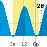 Creighton Narrows entrance tide chart for Wednesday, April 20, 2022