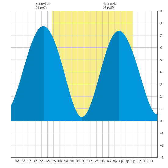 Creighton Narrows entrance tide chart for Monday, April 25, 2022
