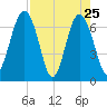 Creighton Narrows entrance tide chart for Monday, April 25, 2022