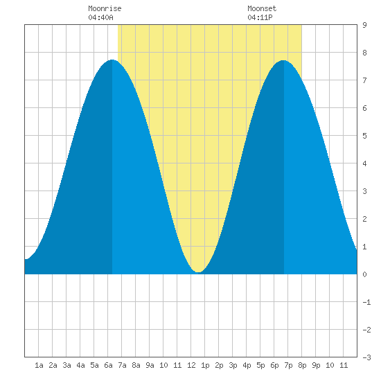 Creighton Narrows entrance tide chart for Tuesday, April 26, 2022