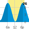 Creighton Narrows entrance tide chart for Tuesday, April 26, 2022