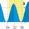Creighton Narrows entrance tide chart for Sunday, April 3, 2022