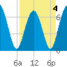 Creighton Narrows entrance tide chart for Monday, April 4, 2022