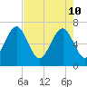Creighton Narrows entrance tide chart for Tuesday, May 10, 2022