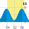 Creighton Narrows entrance tide chart for Wednesday, May 11, 2022