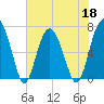 Creighton Narrows entrance tide chart for Wednesday, May 18, 2022