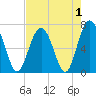 Creighton Narrows entrance tide chart for Sunday, May 1, 2022