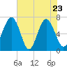Creighton Narrows entrance tide chart for Monday, May 23, 2022