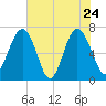 Creighton Narrows entrance tide chart for Tuesday, May 24, 2022