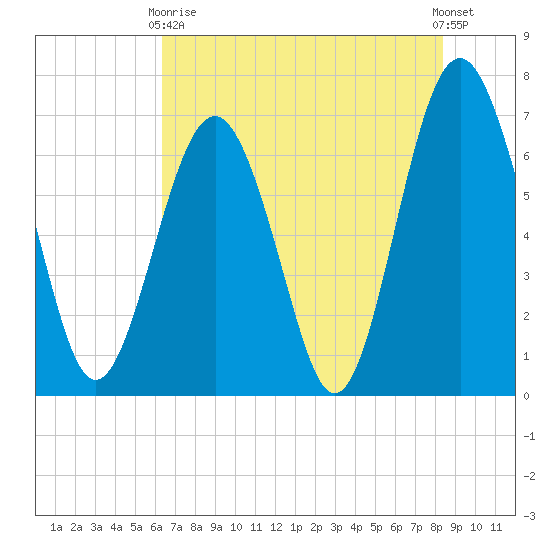 Creighton Narrows entrance tide chart for Sunday, May 29, 2022