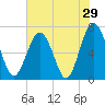Creighton Narrows entrance tide chart for Sunday, May 29, 2022