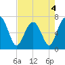 Creighton Narrows entrance tide chart for Wednesday, May 4, 2022