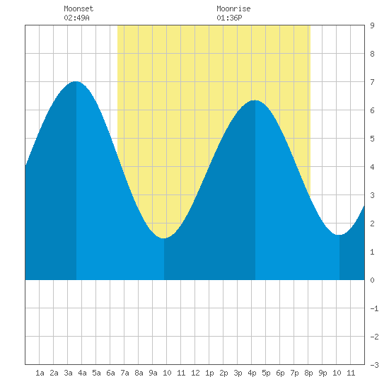 Creighton Narrows entrance tide chart for Monday, May 9, 2022