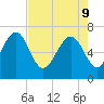 Creighton Narrows entrance tide chart for Monday, May 9, 2022