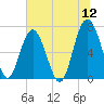 Creighton Narrows entrance tide chart for Sunday, June 12, 2022