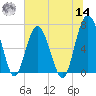 Creighton Narrows entrance tide chart for Tuesday, June 14, 2022