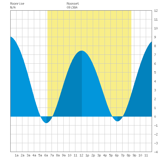 Creighton Narrows entrance tide chart for Friday, June 17, 2022