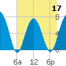 Creighton Narrows entrance tide chart for Friday, June 17, 2022
