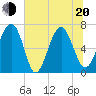 Creighton Narrows entrance tide chart for Monday, June 20, 2022