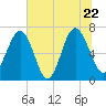 Creighton Narrows entrance tide chart for Wednesday, June 22, 2022