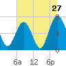 Creighton Narrows entrance tide chart for Monday, June 27, 2022
