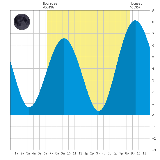Creighton Narrows entrance tide chart for Tuesday, June 28, 2022