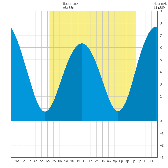 Creighton Narrows entrance tide chart for Thursday, June 2, 2022