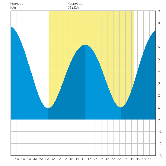 Creighton Narrows entrance tide chart for Friday, June 3, 2022