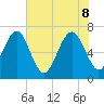 Creighton Narrows entrance tide chart for Wednesday, June 8, 2022