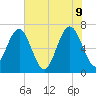 Creighton Narrows entrance tide chart for Thursday, June 9, 2022