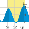 Creighton Narrows entrance tide chart for Monday, July 11, 2022