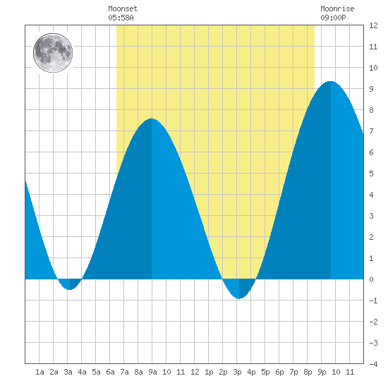 Creighton Narrows entrance tide chart for Wednesday, July 13, 2022