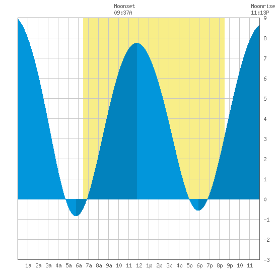 Creighton Narrows entrance tide chart for Saturday, July 16, 2022