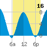 Creighton Narrows entrance tide chart for Saturday, July 16, 2022