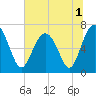 Creighton Narrows entrance tide chart for Friday, July 1, 2022