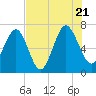 Creighton Narrows entrance tide chart for Thursday, July 21, 2022