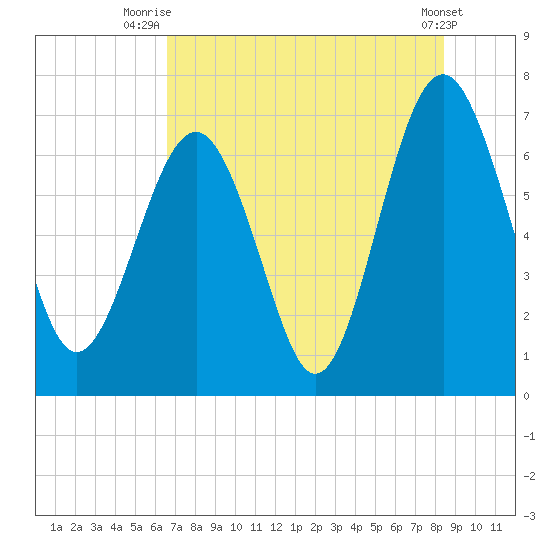 Creighton Narrows entrance tide chart for Tuesday, July 26, 2022