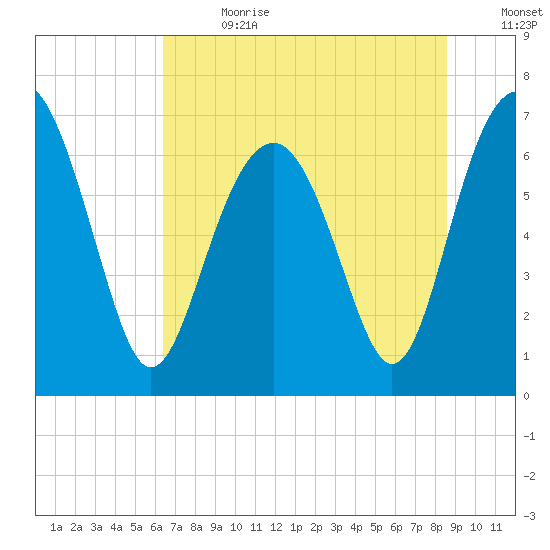 Creighton Narrows entrance tide chart for Saturday, July 2, 2022