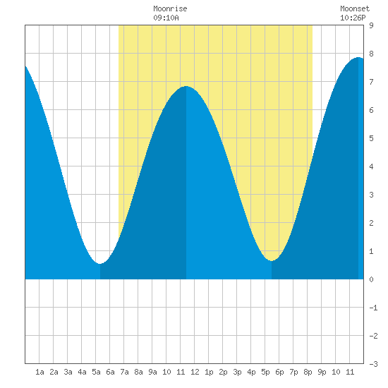 Creighton Narrows entrance tide chart for Sunday, July 31, 2022