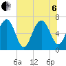 Creighton Narrows entrance tide chart for Wednesday, July 6, 2022