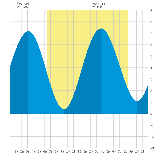 Creighton Narrows entrance tide chart for Thursday, July 7, 2022