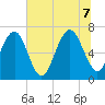 Creighton Narrows entrance tide chart for Thursday, July 7, 2022