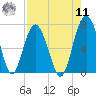 Creighton Narrows entrance tide chart for Thursday, August 11, 2022